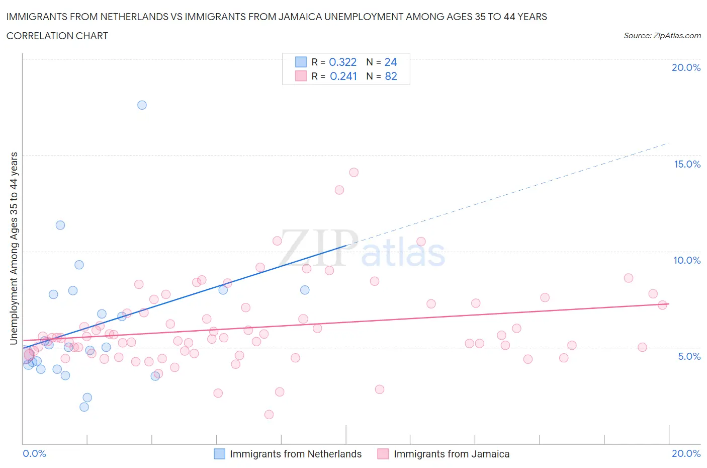 Immigrants from Netherlands vs Immigrants from Jamaica Unemployment Among Ages 35 to 44 years