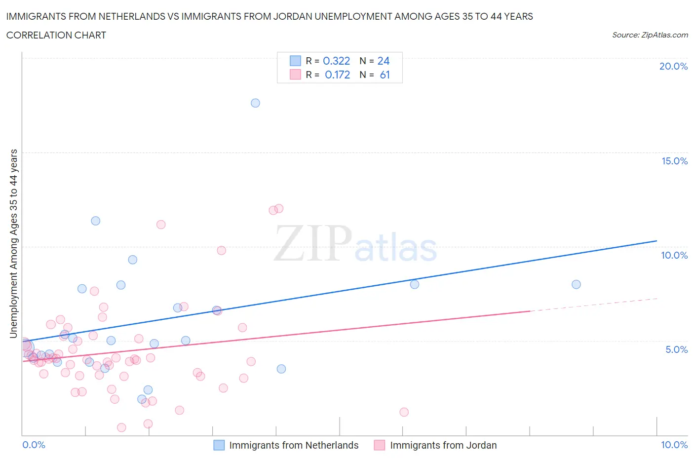 Immigrants from Netherlands vs Immigrants from Jordan Unemployment Among Ages 35 to 44 years