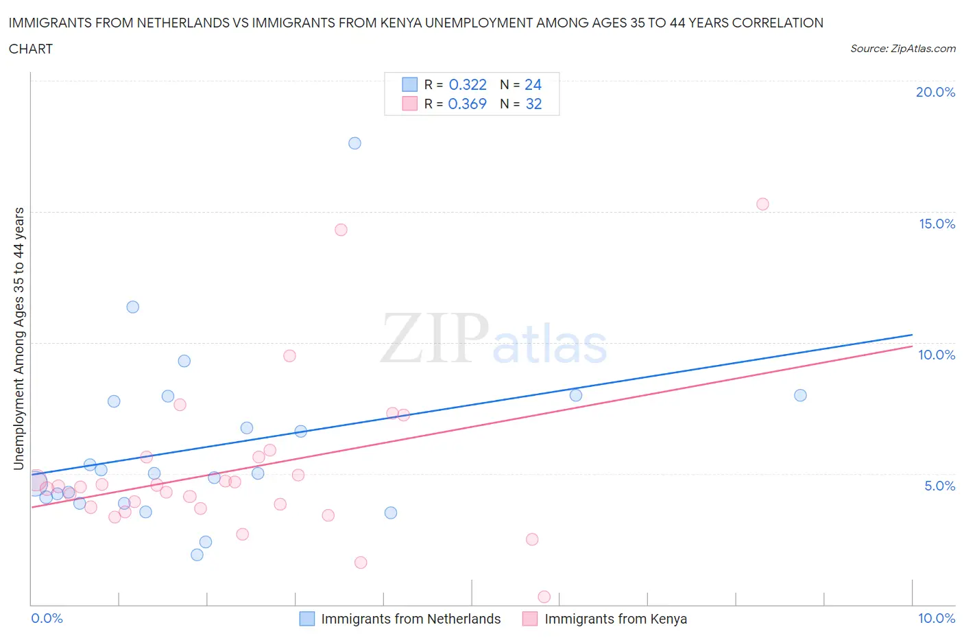 Immigrants from Netherlands vs Immigrants from Kenya Unemployment Among Ages 35 to 44 years