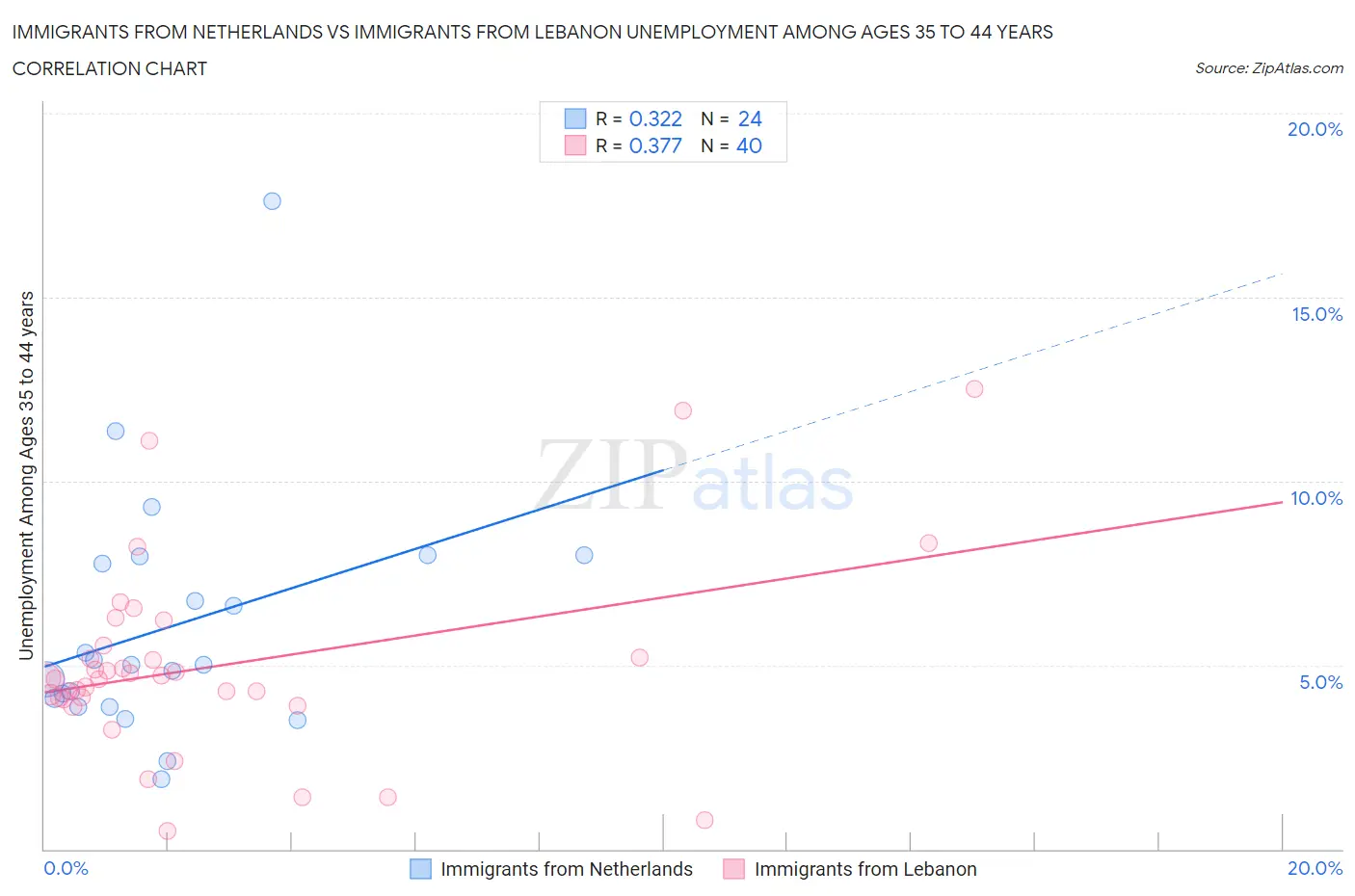 Immigrants from Netherlands vs Immigrants from Lebanon Unemployment Among Ages 35 to 44 years