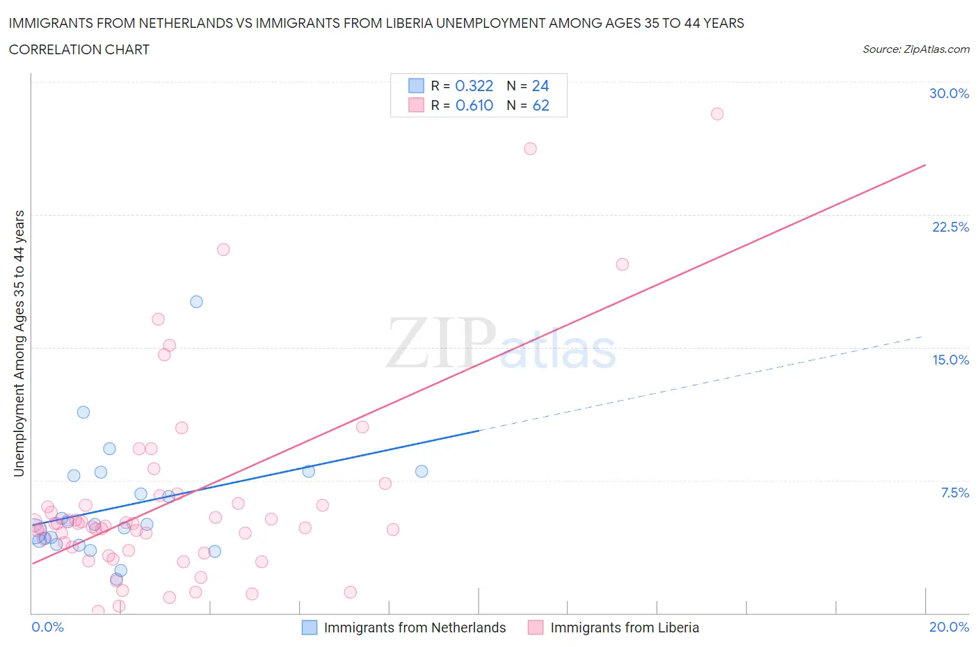 Immigrants from Netherlands vs Immigrants from Liberia Unemployment Among Ages 35 to 44 years