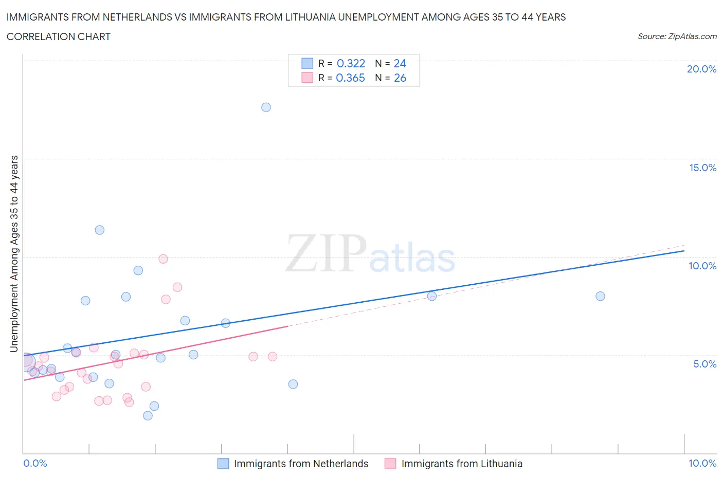 Immigrants from Netherlands vs Immigrants from Lithuania Unemployment Among Ages 35 to 44 years