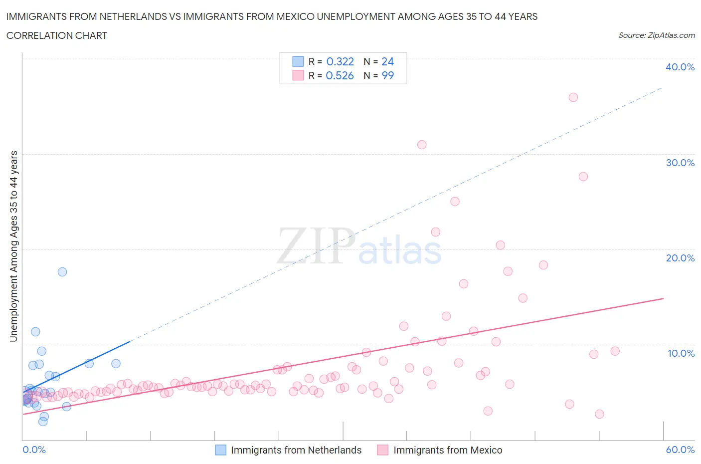 Immigrants from Netherlands vs Immigrants from Mexico Unemployment Among Ages 35 to 44 years