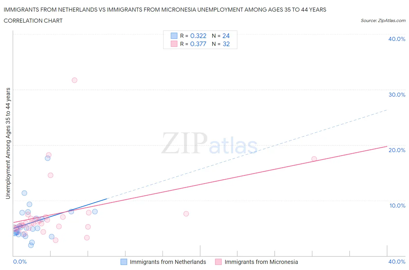 Immigrants from Netherlands vs Immigrants from Micronesia Unemployment Among Ages 35 to 44 years