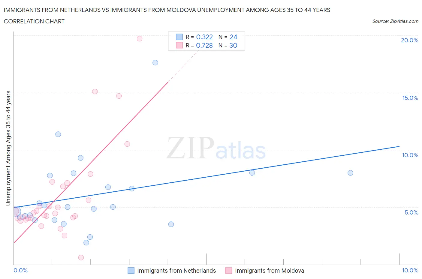 Immigrants from Netherlands vs Immigrants from Moldova Unemployment Among Ages 35 to 44 years