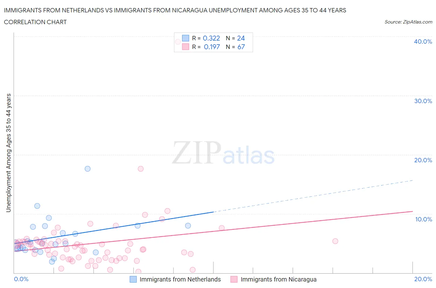 Immigrants from Netherlands vs Immigrants from Nicaragua Unemployment Among Ages 35 to 44 years