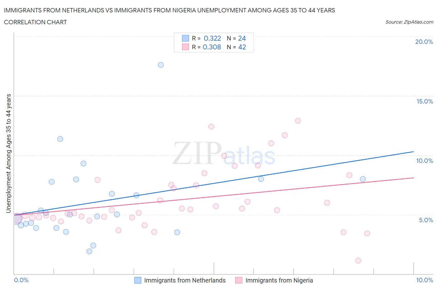 Immigrants from Netherlands vs Immigrants from Nigeria Unemployment Among Ages 35 to 44 years