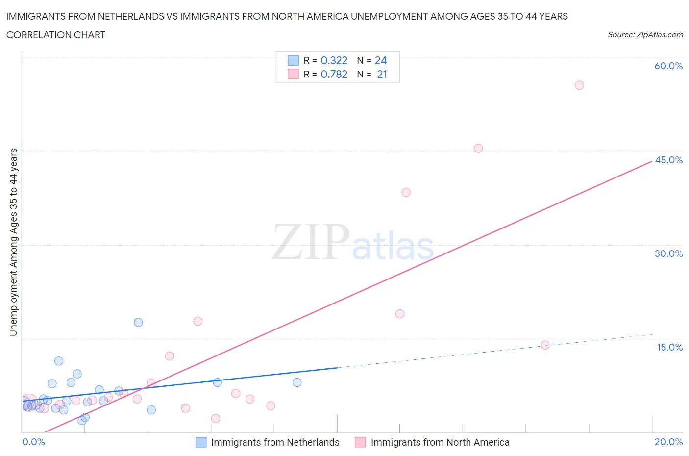 Immigrants from Netherlands vs Immigrants from North America Unemployment Among Ages 35 to 44 years