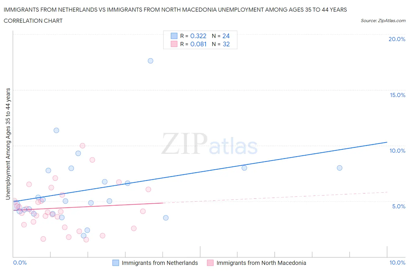Immigrants from Netherlands vs Immigrants from North Macedonia Unemployment Among Ages 35 to 44 years