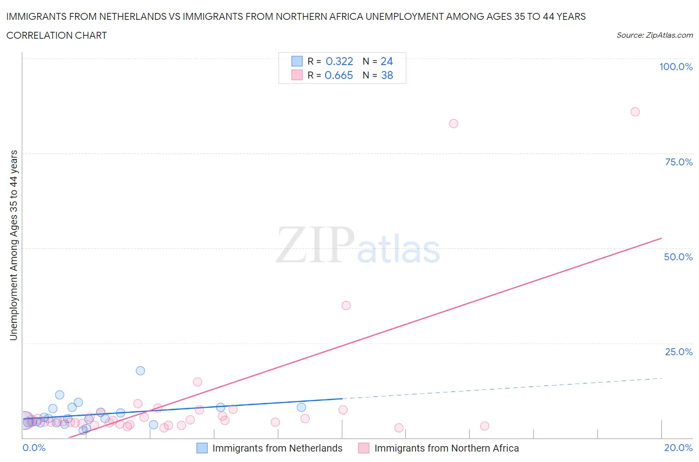 Immigrants from Netherlands vs Immigrants from Northern Africa Unemployment Among Ages 35 to 44 years