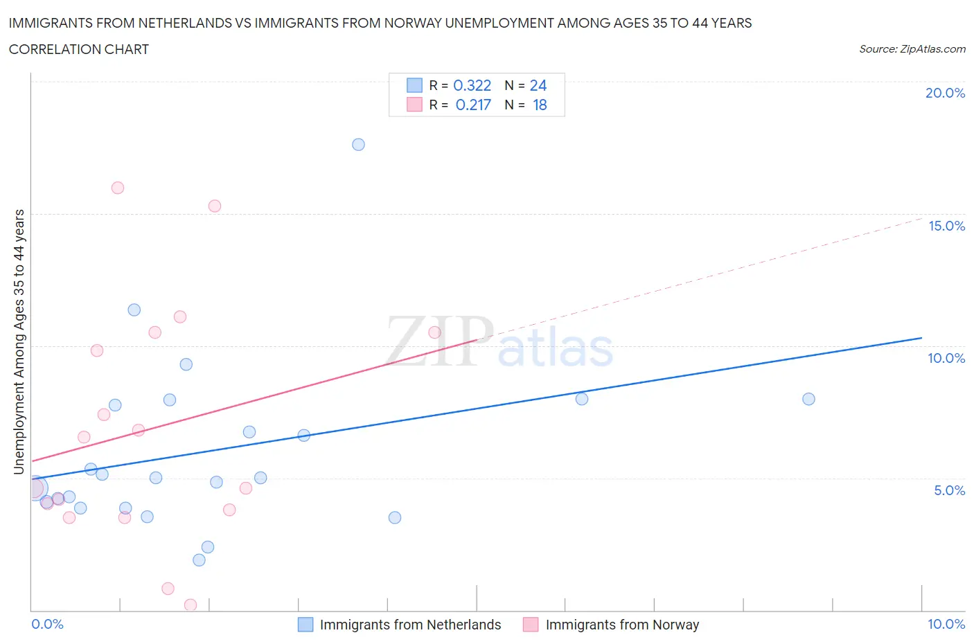 Immigrants from Netherlands vs Immigrants from Norway Unemployment Among Ages 35 to 44 years