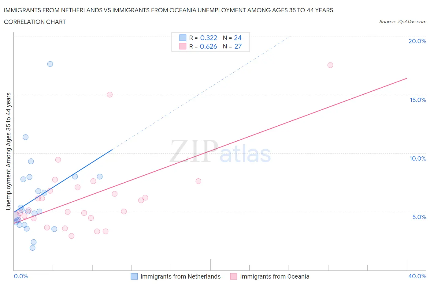 Immigrants from Netherlands vs Immigrants from Oceania Unemployment Among Ages 35 to 44 years