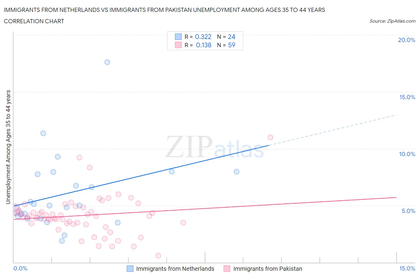 Immigrants from Netherlands vs Immigrants from Pakistan Unemployment Among Ages 35 to 44 years