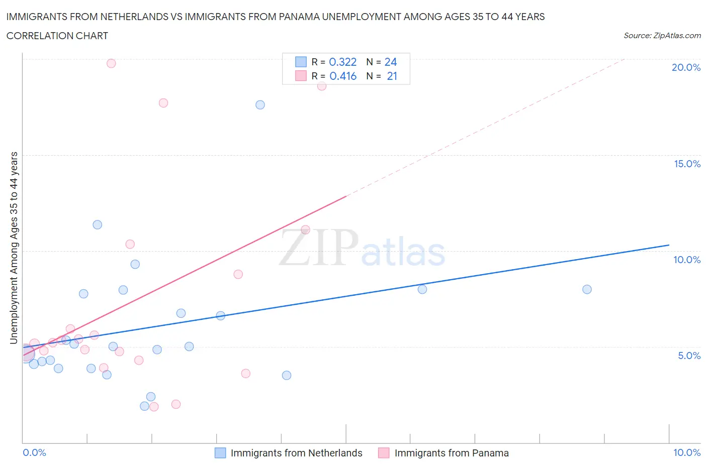 Immigrants from Netherlands vs Immigrants from Panama Unemployment Among Ages 35 to 44 years