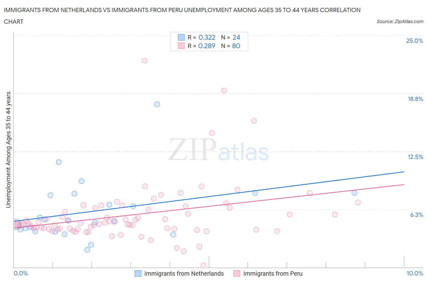 Immigrants from Netherlands vs Immigrants from Peru Unemployment Among Ages 35 to 44 years