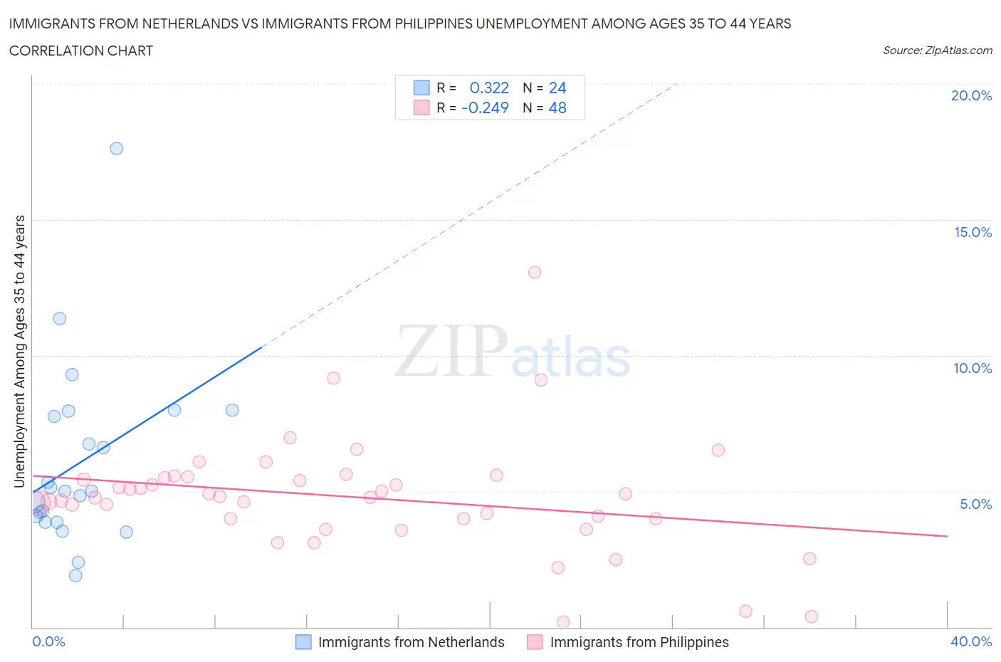Immigrants from Netherlands vs Immigrants from Philippines Unemployment Among Ages 35 to 44 years