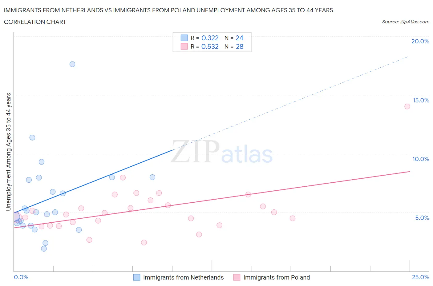 Immigrants from Netherlands vs Immigrants from Poland Unemployment Among Ages 35 to 44 years