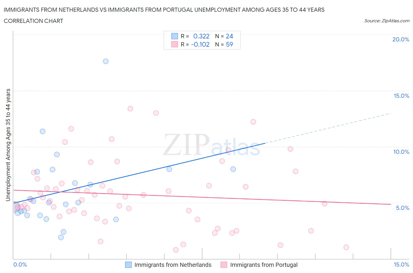 Immigrants from Netherlands vs Immigrants from Portugal Unemployment Among Ages 35 to 44 years