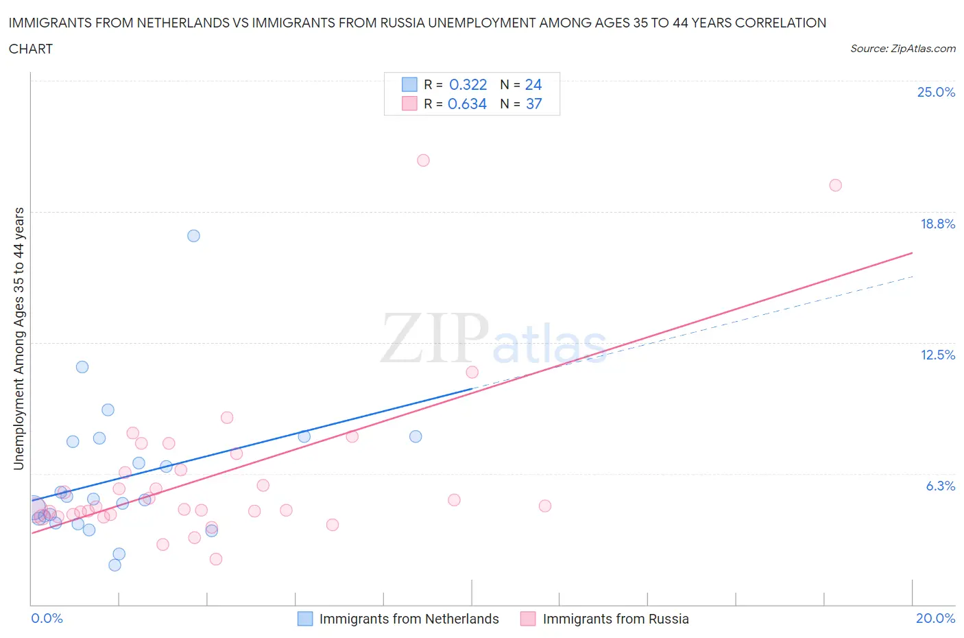 Immigrants from Netherlands vs Immigrants from Russia Unemployment Among Ages 35 to 44 years