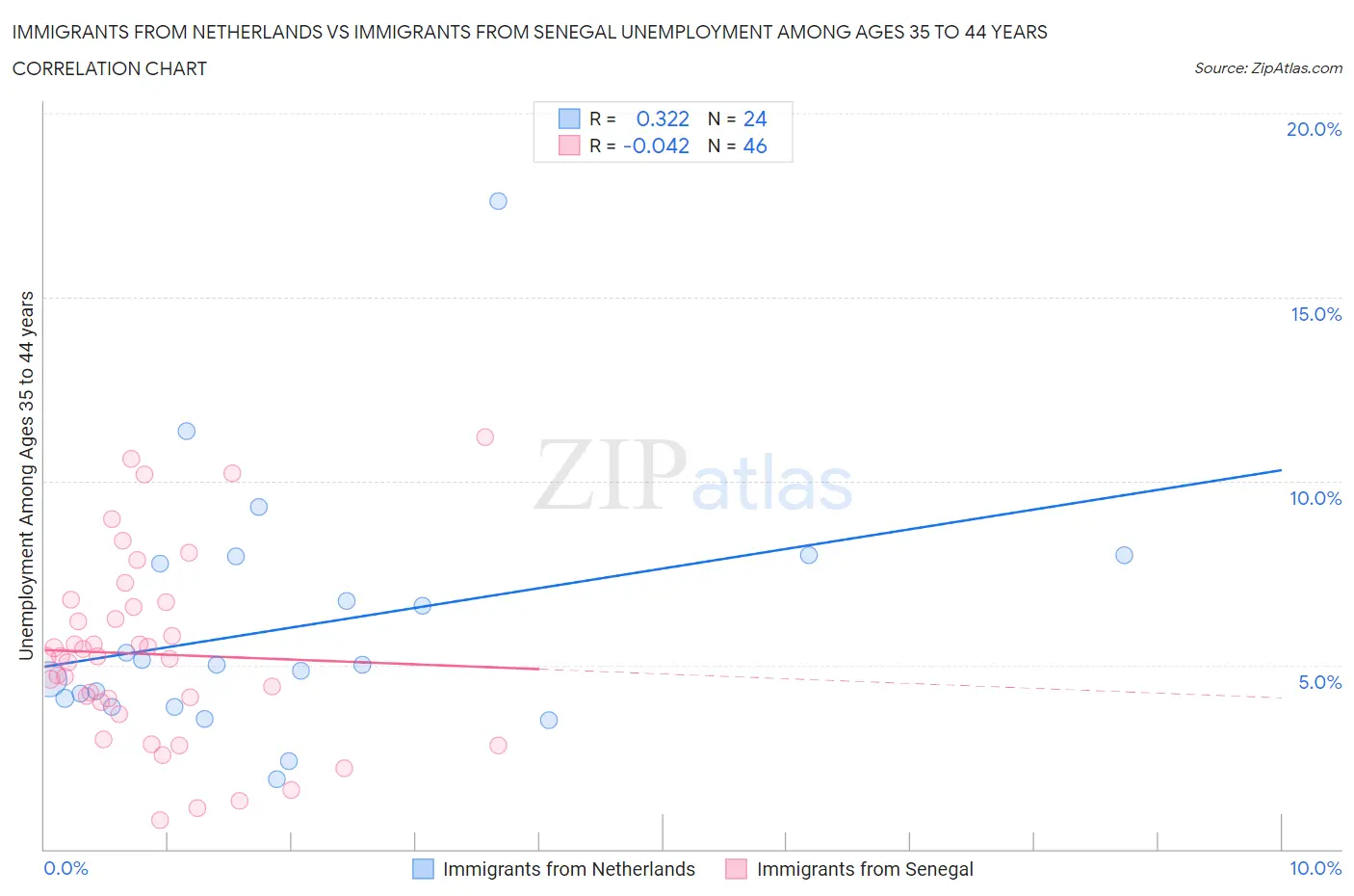 Immigrants from Netherlands vs Immigrants from Senegal Unemployment Among Ages 35 to 44 years