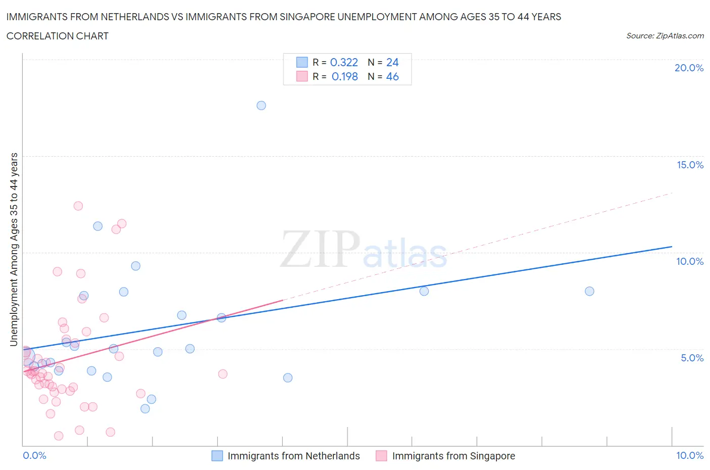 Immigrants from Netherlands vs Immigrants from Singapore Unemployment Among Ages 35 to 44 years