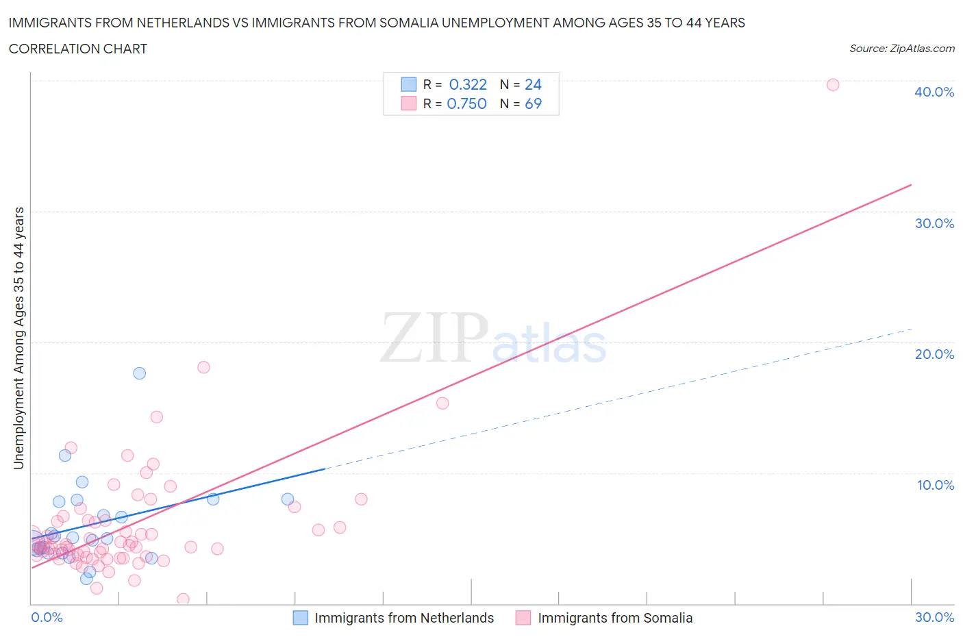 Immigrants from Netherlands vs Immigrants from Somalia Unemployment Among Ages 35 to 44 years