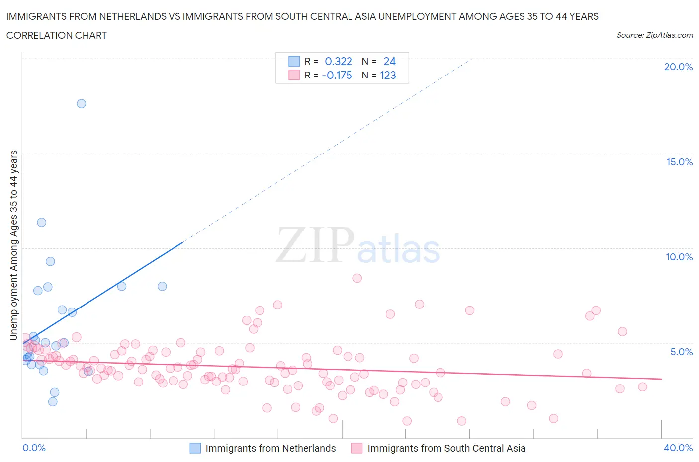 Immigrants from Netherlands vs Immigrants from South Central Asia Unemployment Among Ages 35 to 44 years