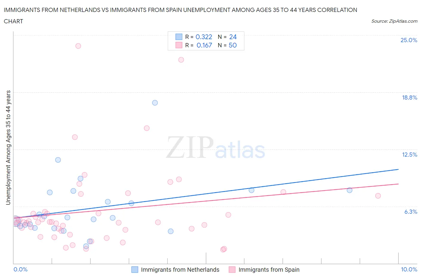 Immigrants from Netherlands vs Immigrants from Spain Unemployment Among Ages 35 to 44 years