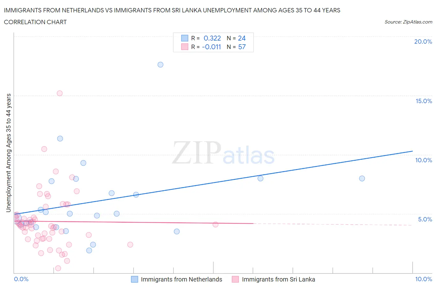 Immigrants from Netherlands vs Immigrants from Sri Lanka Unemployment Among Ages 35 to 44 years
