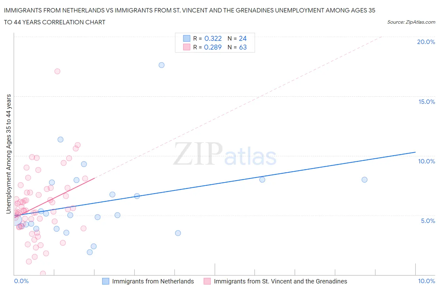 Immigrants from Netherlands vs Immigrants from St. Vincent and the Grenadines Unemployment Among Ages 35 to 44 years