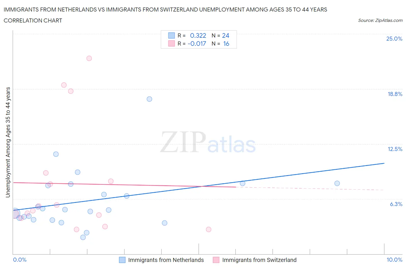 Immigrants from Netherlands vs Immigrants from Switzerland Unemployment Among Ages 35 to 44 years