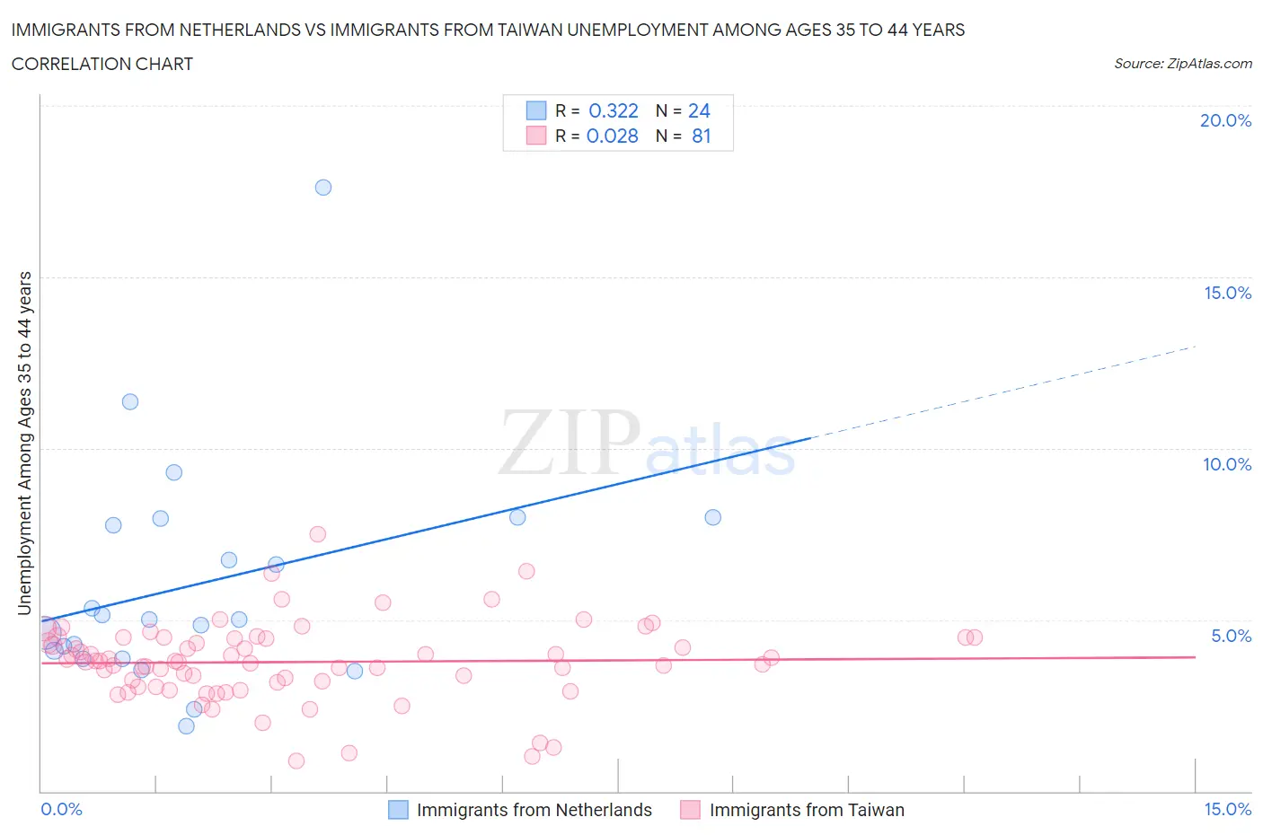 Immigrants from Netherlands vs Immigrants from Taiwan Unemployment Among Ages 35 to 44 years