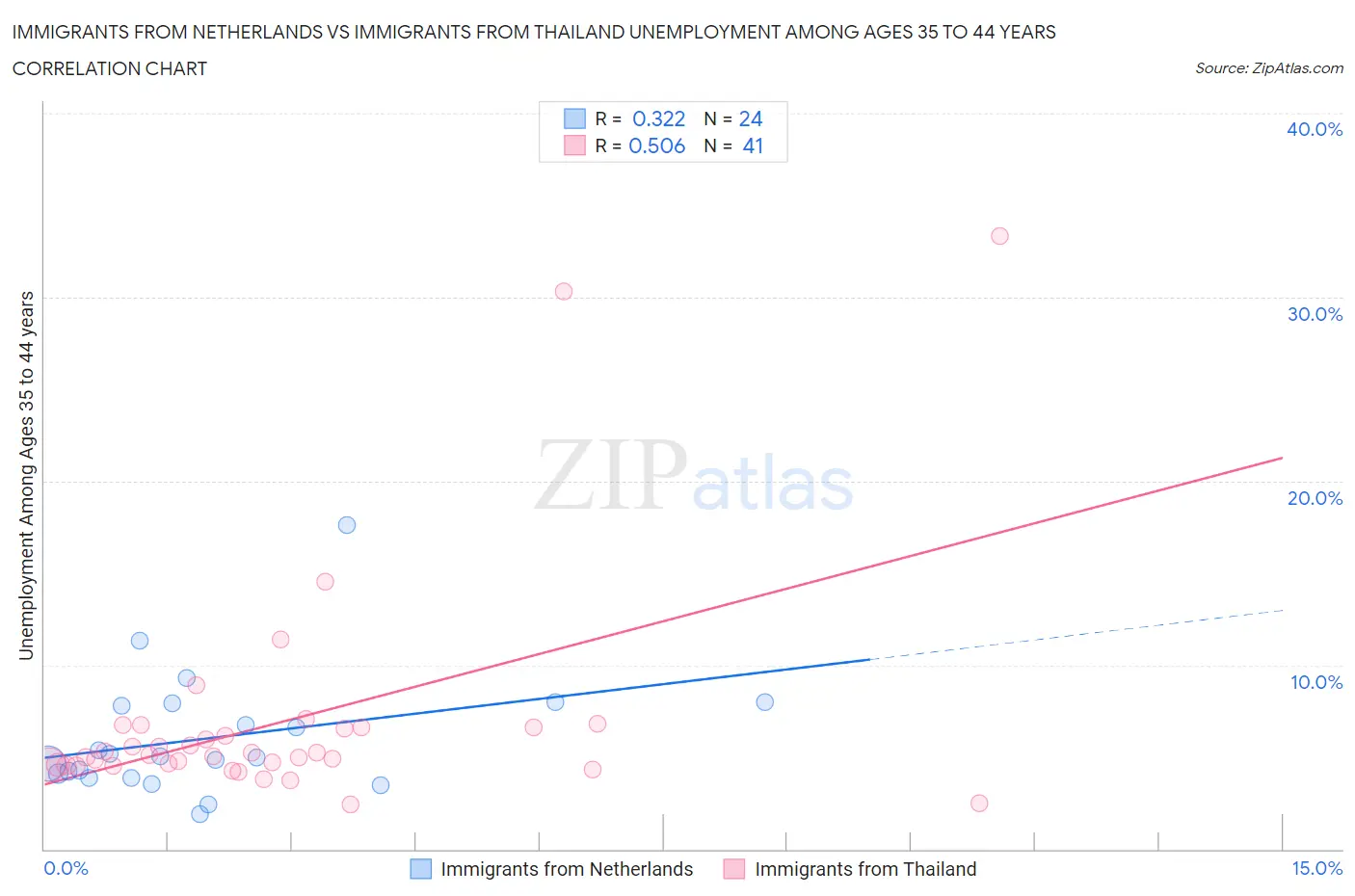 Immigrants from Netherlands vs Immigrants from Thailand Unemployment Among Ages 35 to 44 years