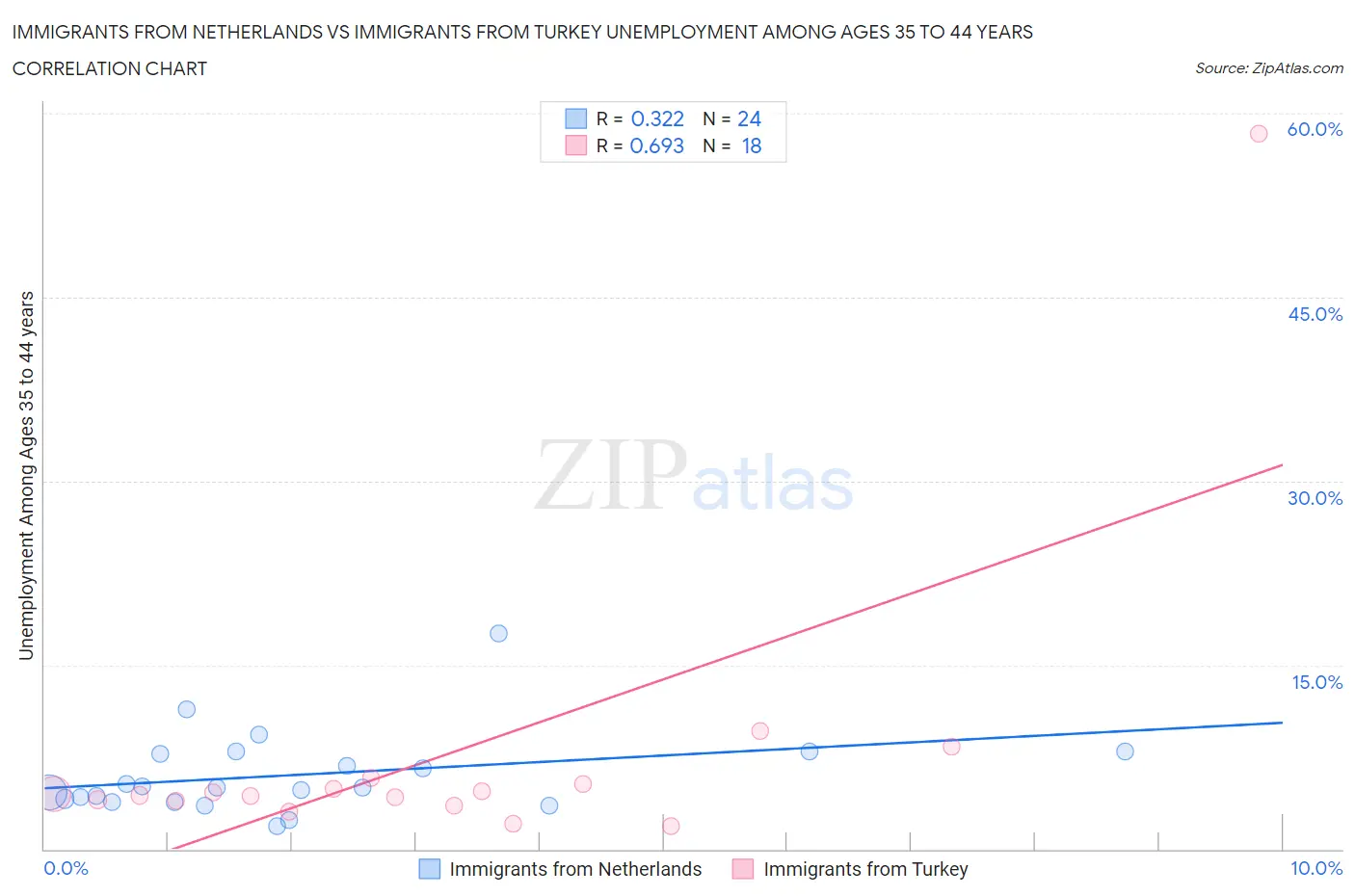 Immigrants from Netherlands vs Immigrants from Turkey Unemployment Among Ages 35 to 44 years