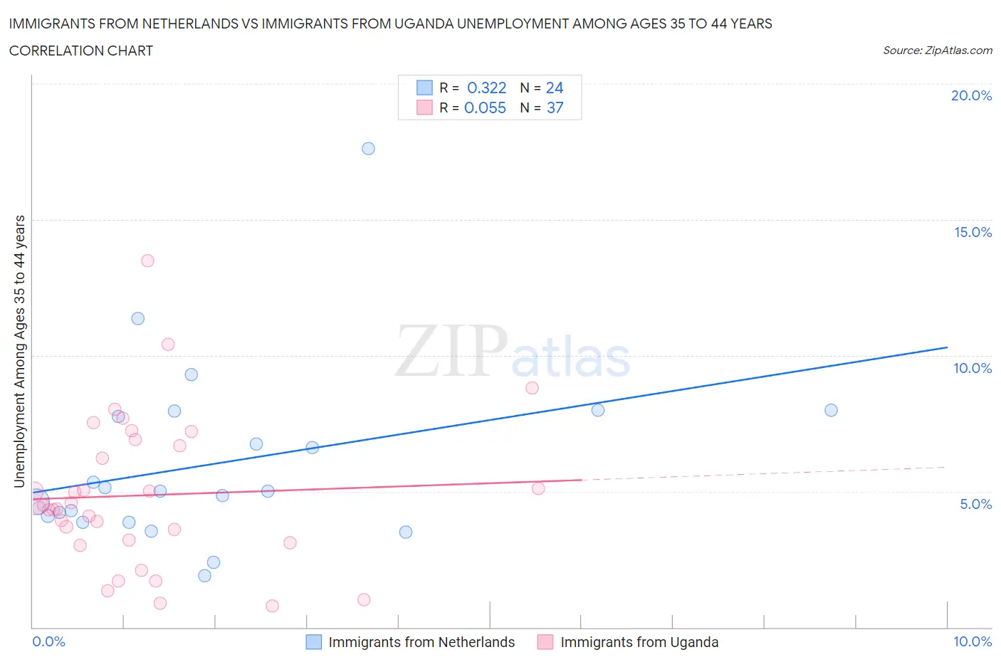 Immigrants from Netherlands vs Immigrants from Uganda Unemployment Among Ages 35 to 44 years