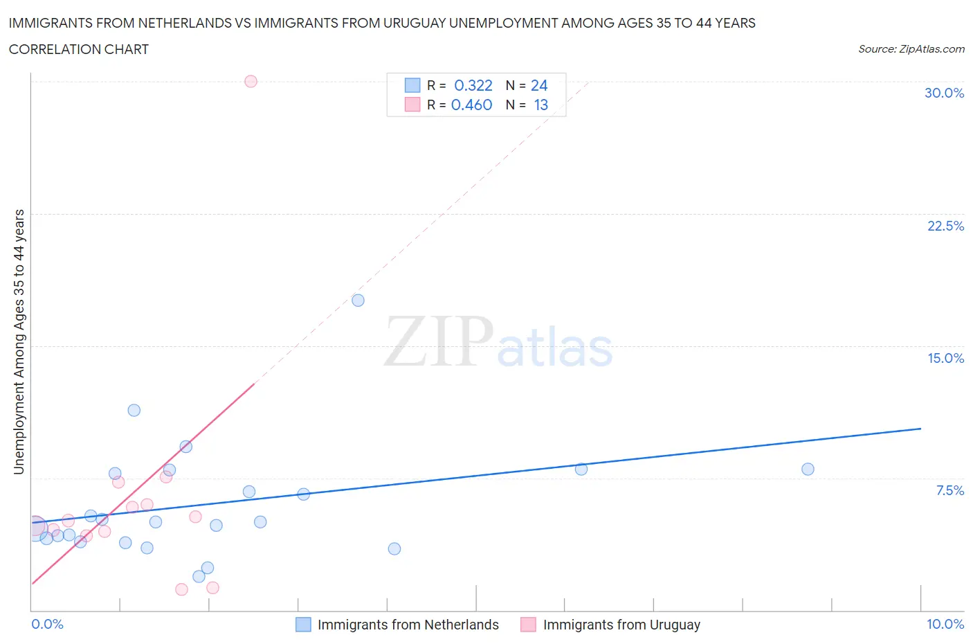 Immigrants from Netherlands vs Immigrants from Uruguay Unemployment Among Ages 35 to 44 years