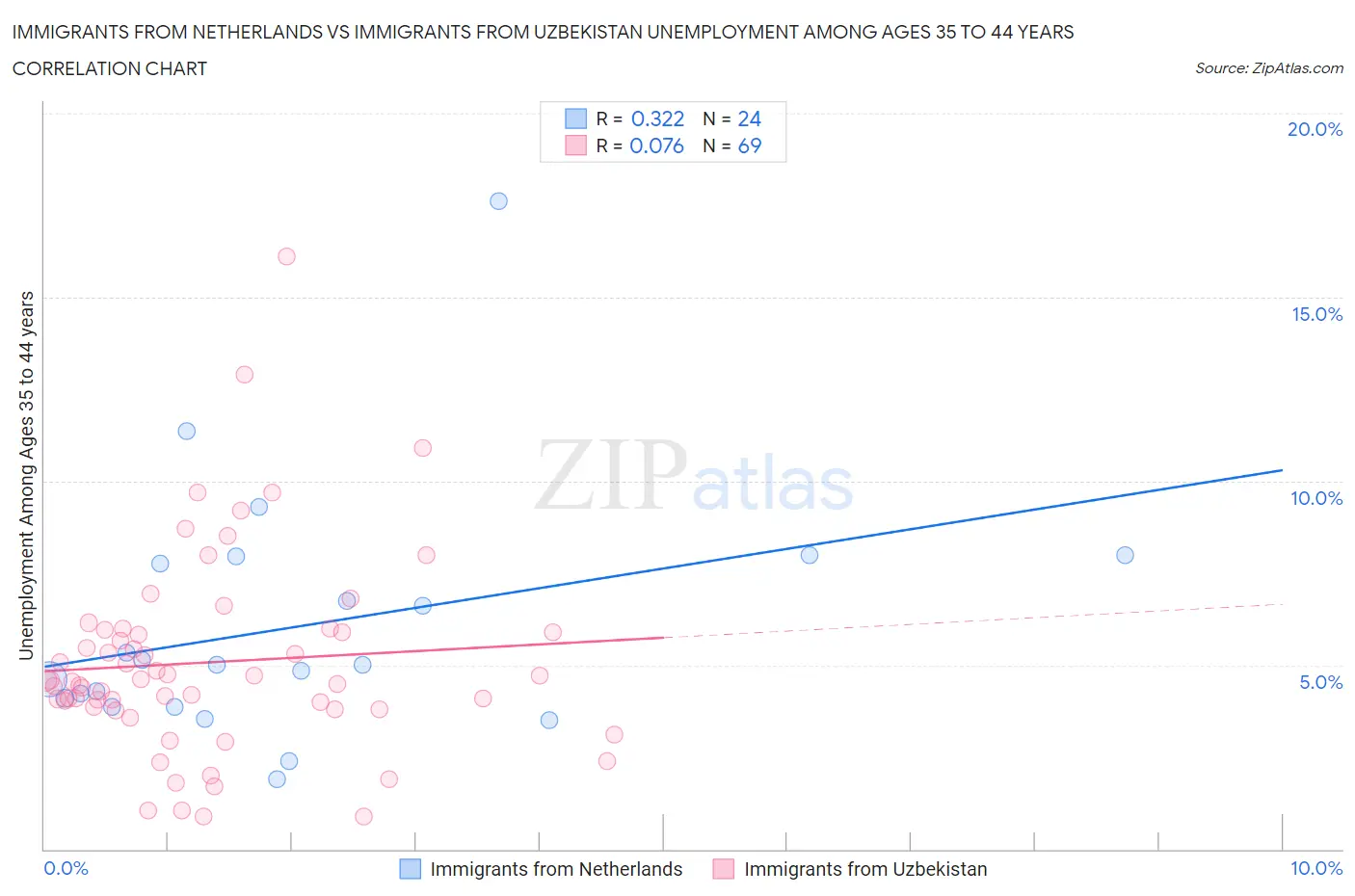 Immigrants from Netherlands vs Immigrants from Uzbekistan Unemployment Among Ages 35 to 44 years