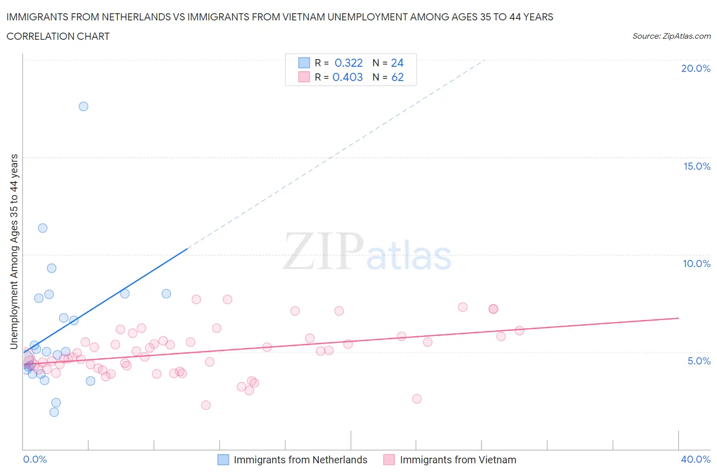 Immigrants from Netherlands vs Immigrants from Vietnam Unemployment Among Ages 35 to 44 years