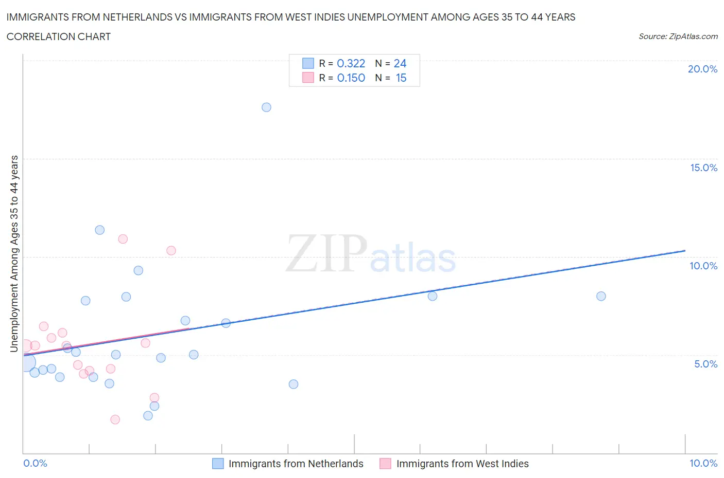 Immigrants from Netherlands vs Immigrants from West Indies Unemployment Among Ages 35 to 44 years