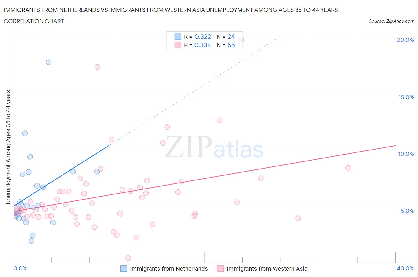 Immigrants from Netherlands vs Immigrants from Western Asia Unemployment Among Ages 35 to 44 years