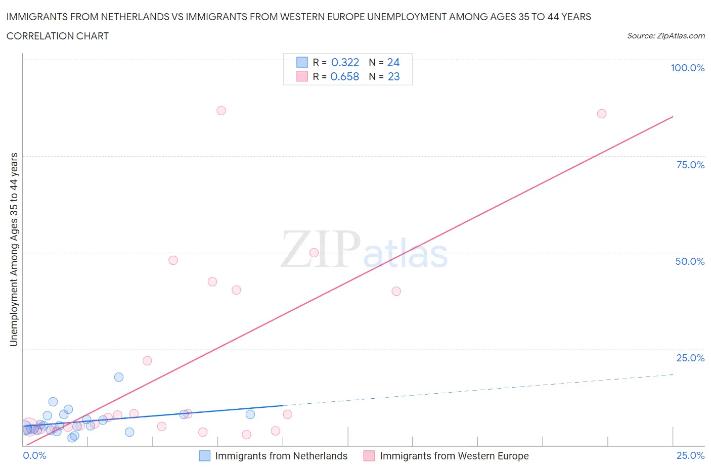 Immigrants from Netherlands vs Immigrants from Western Europe Unemployment Among Ages 35 to 44 years