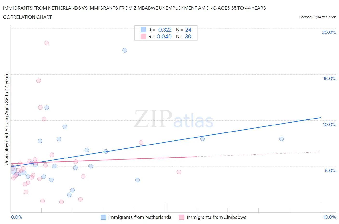 Immigrants from Netherlands vs Immigrants from Zimbabwe Unemployment Among Ages 35 to 44 years