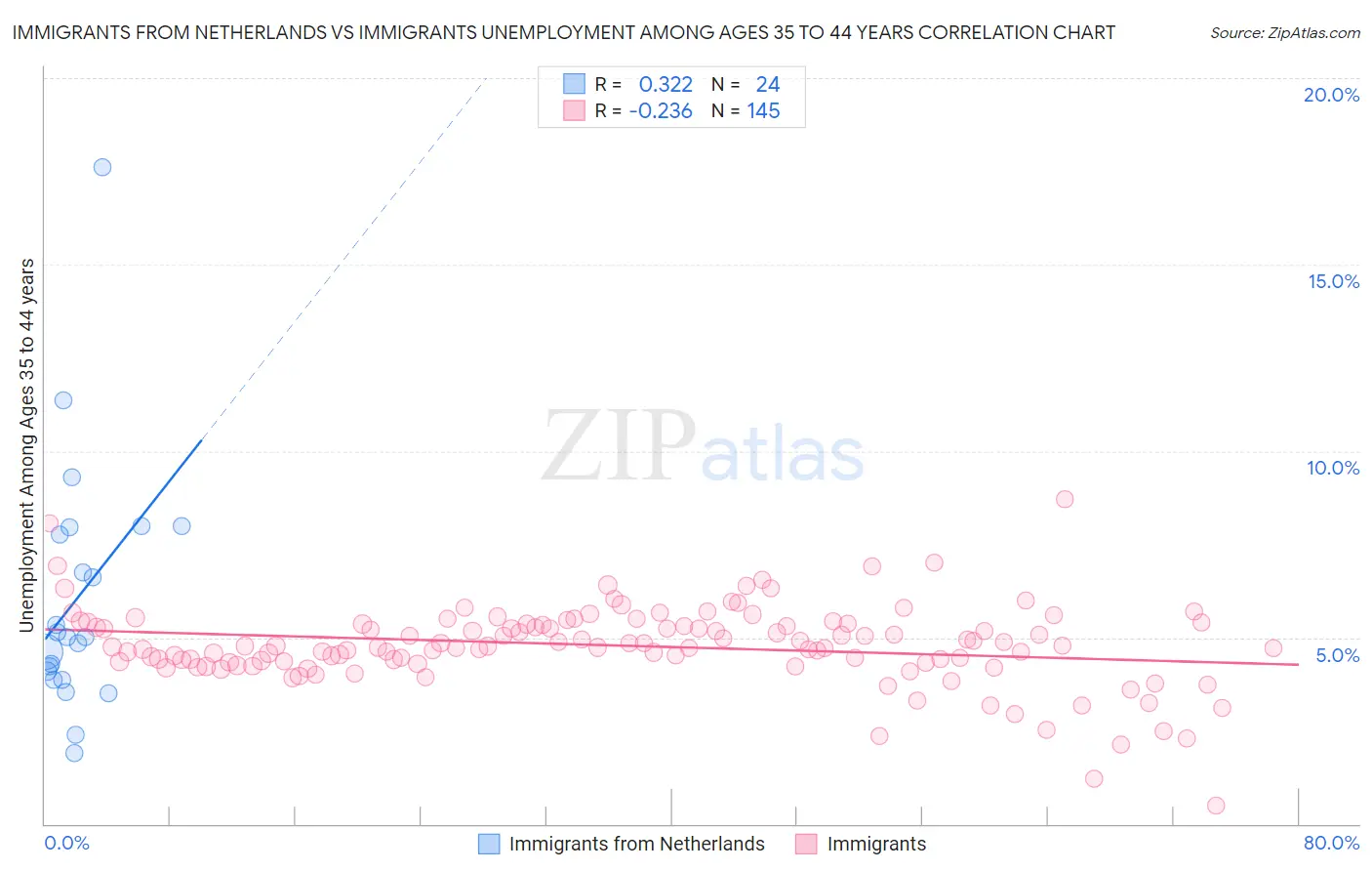 Immigrants from Netherlands vs Immigrants Unemployment Among Ages 35 to 44 years