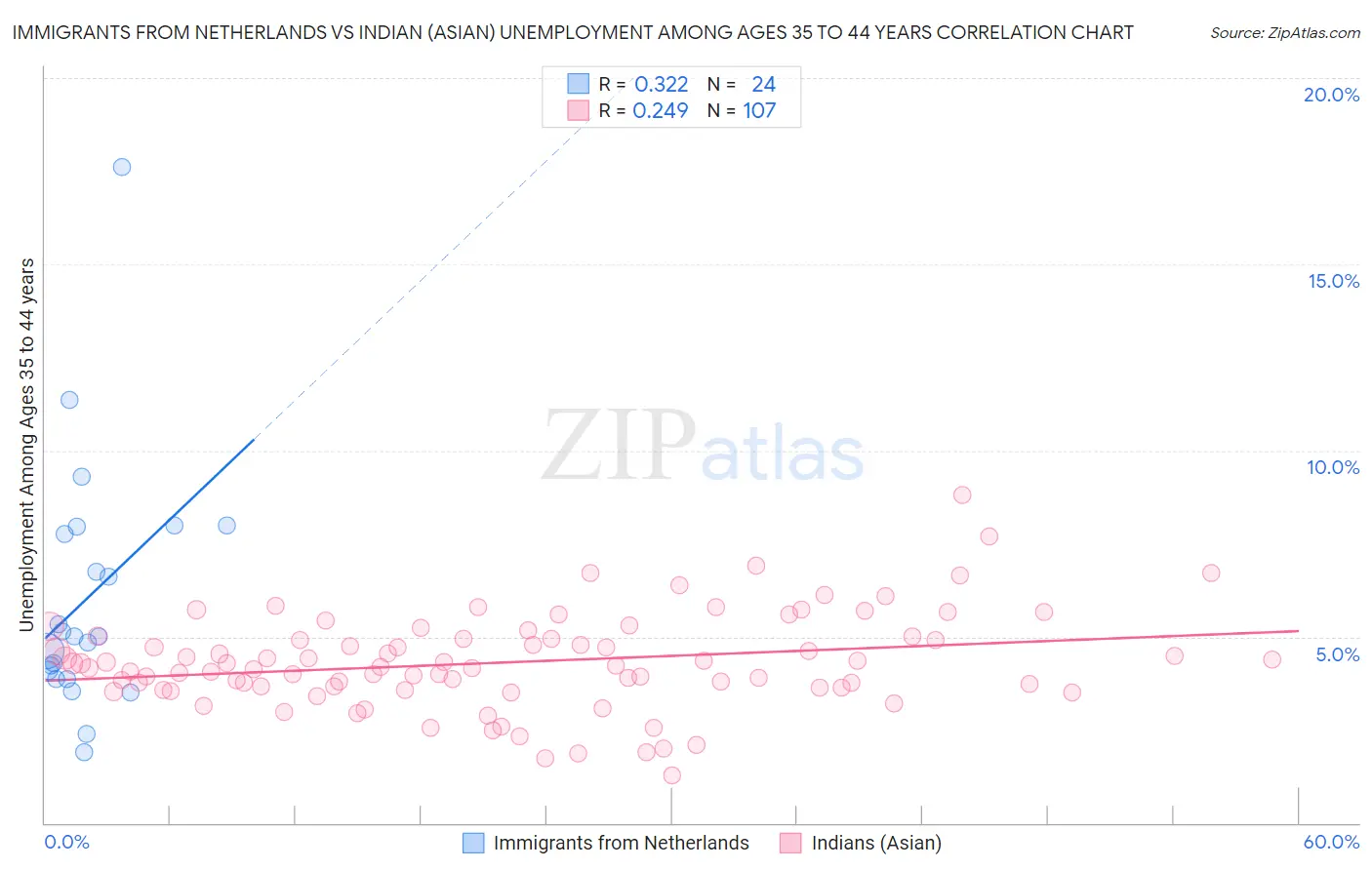 Immigrants from Netherlands vs Indian (Asian) Unemployment Among Ages 35 to 44 years