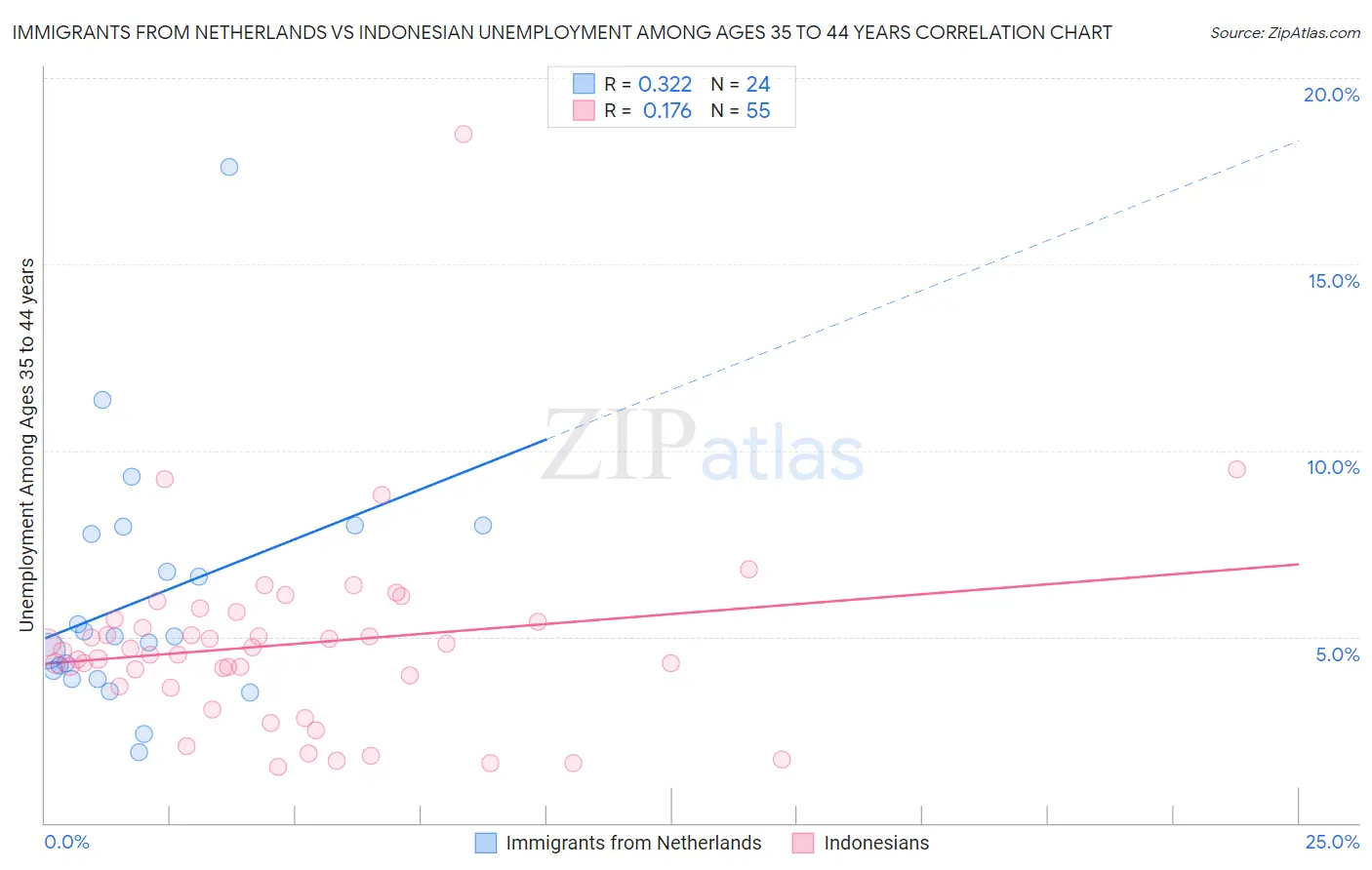 Immigrants from Netherlands vs Indonesian Unemployment Among Ages 35 to 44 years