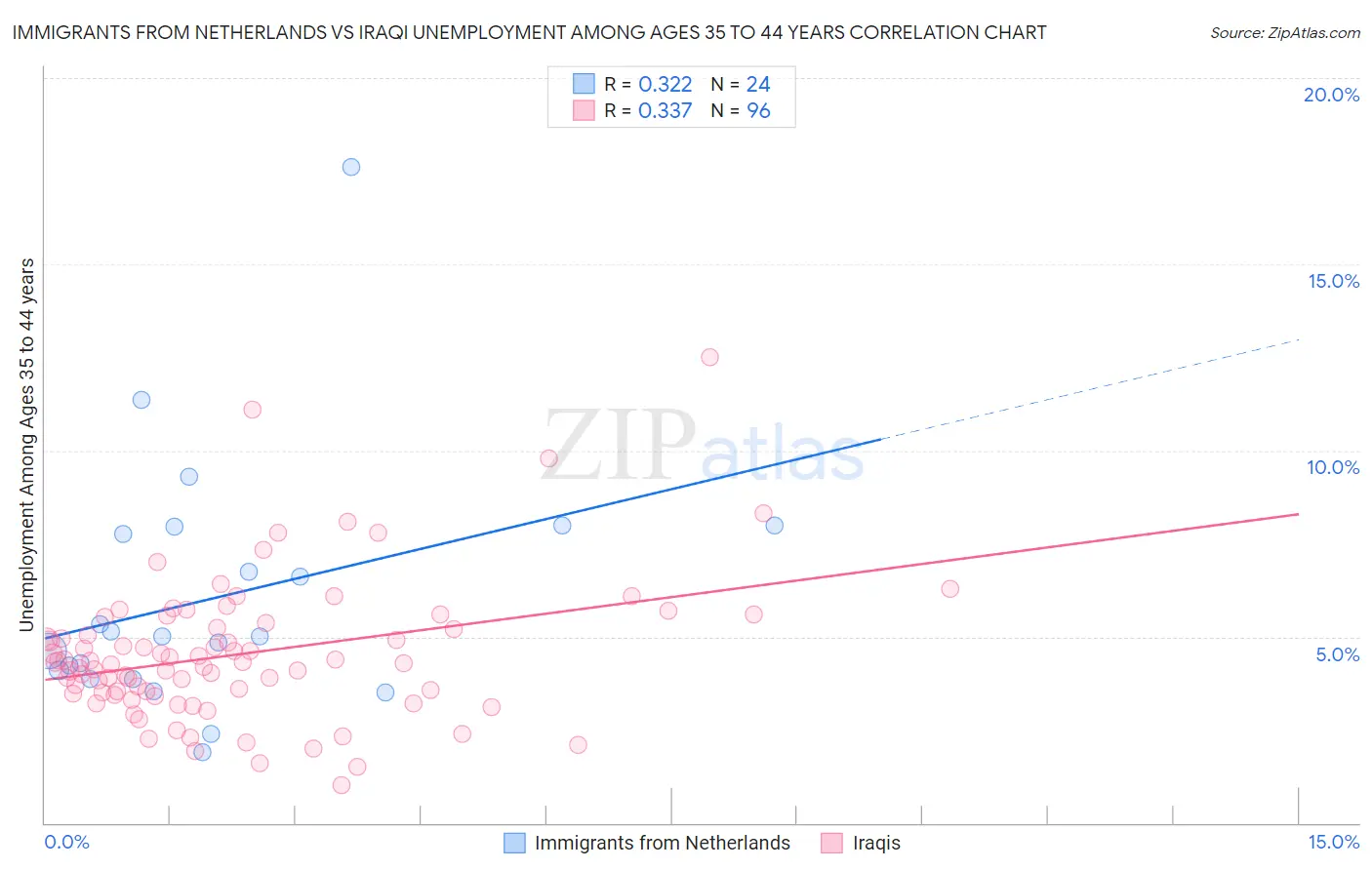 Immigrants from Netherlands vs Iraqi Unemployment Among Ages 35 to 44 years