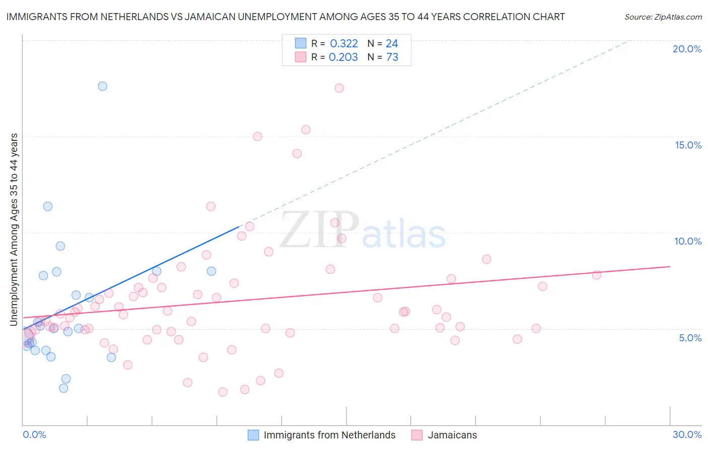 Immigrants from Netherlands vs Jamaican Unemployment Among Ages 35 to 44 years