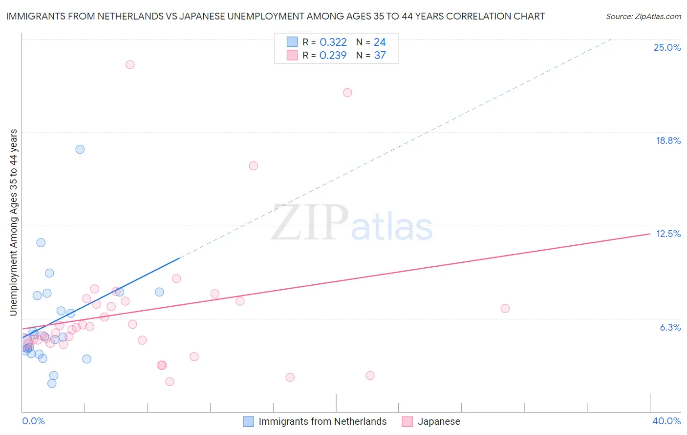 Immigrants from Netherlands vs Japanese Unemployment Among Ages 35 to 44 years