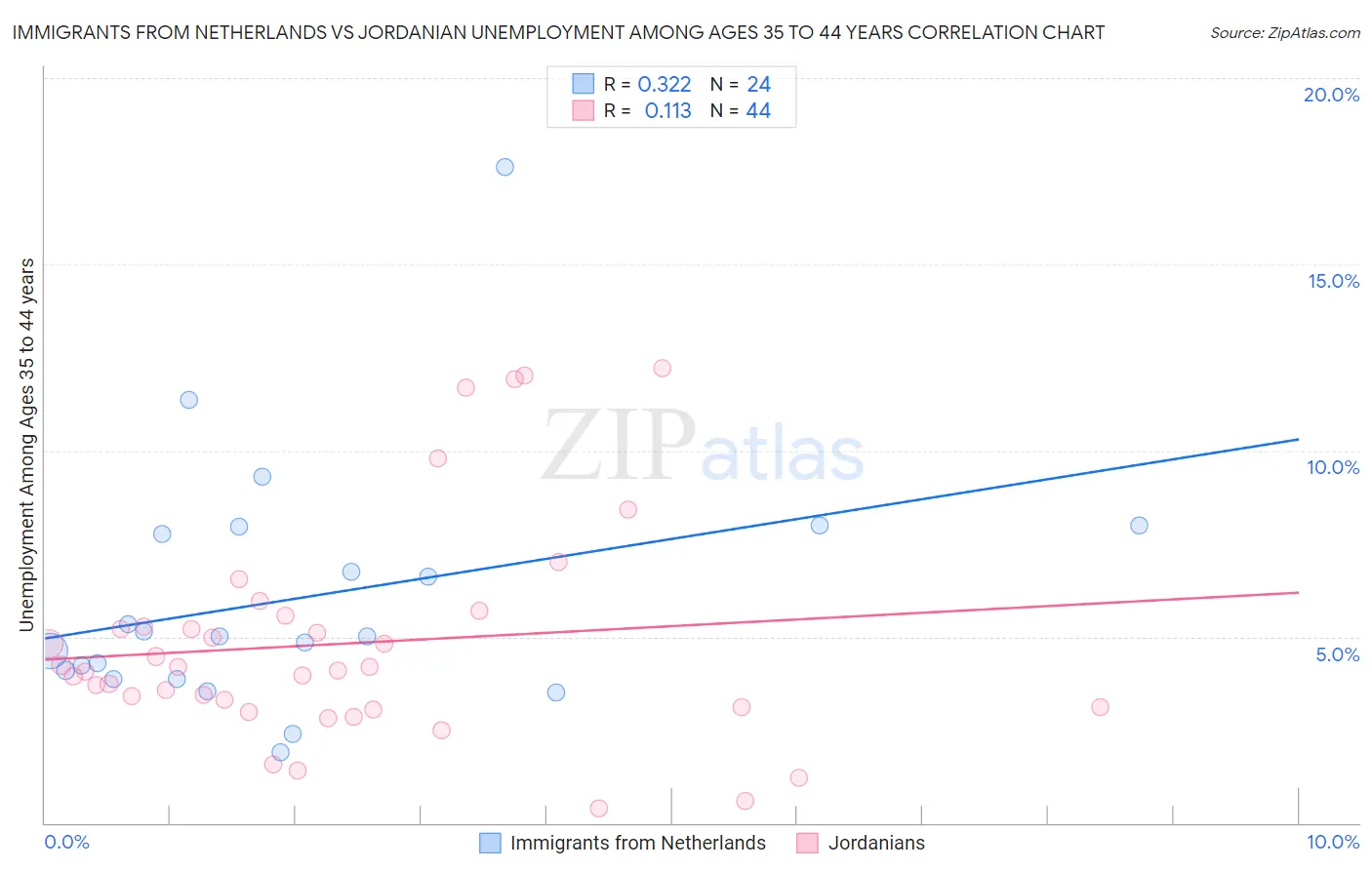 Immigrants from Netherlands vs Jordanian Unemployment Among Ages 35 to 44 years