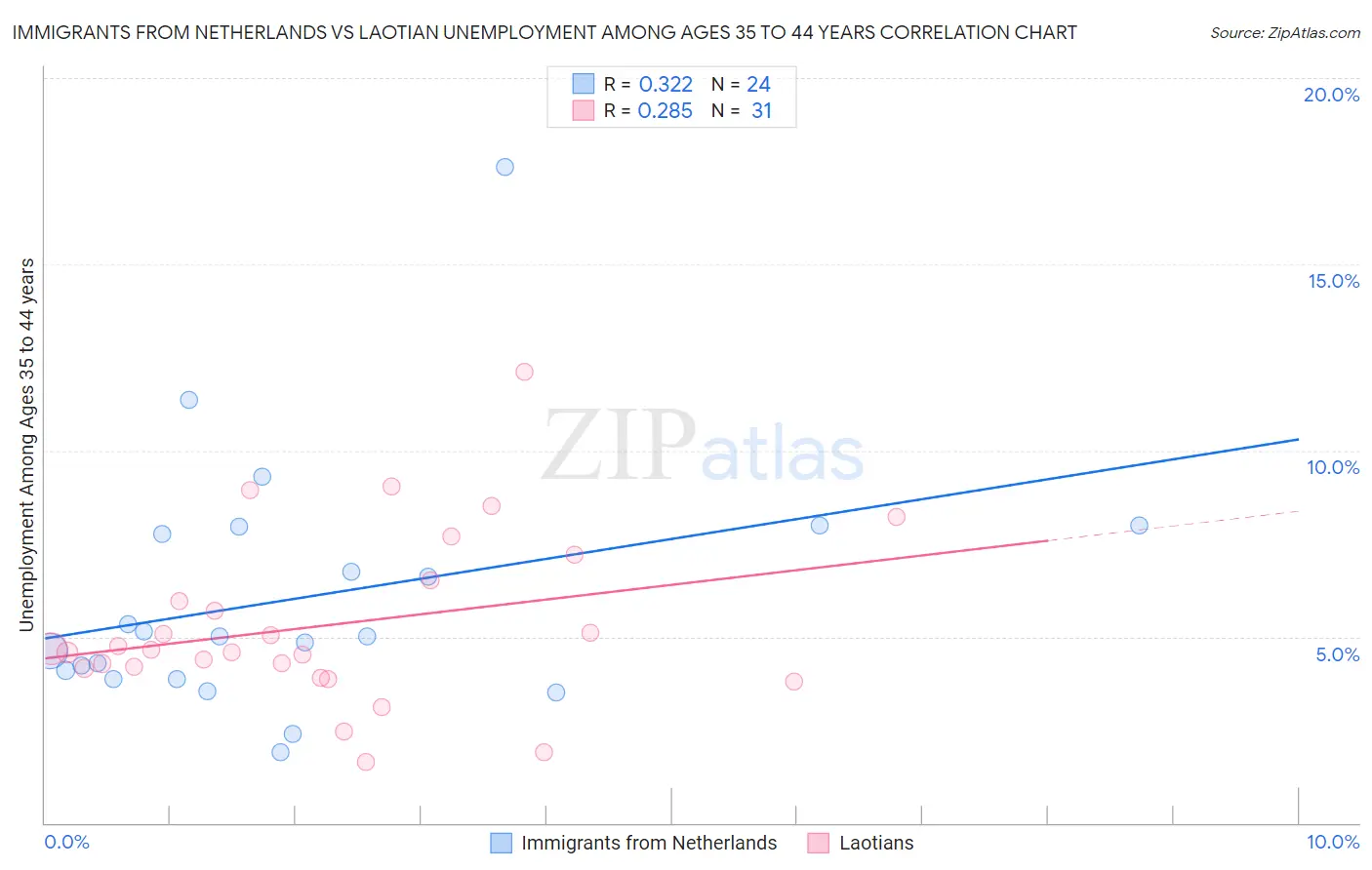 Immigrants from Netherlands vs Laotian Unemployment Among Ages 35 to 44 years